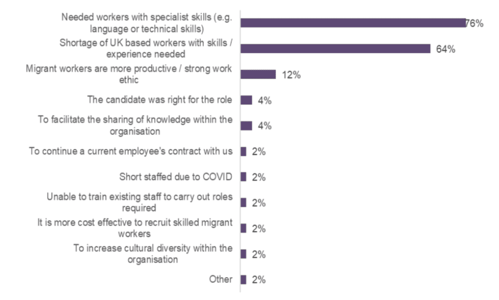 Factors leading employers to recruit migrant workers on the Skilled Worker visa