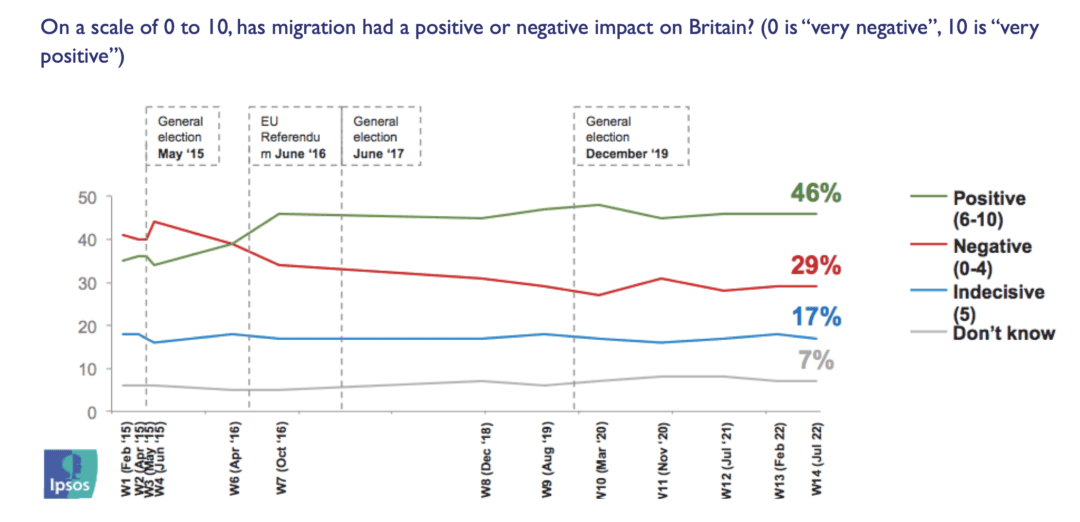 Poll tracking British attitudes to immigration reveals increasing public appreciation